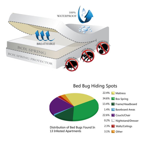 Box Spring Cover Waterproof & Bed Bug Proof Zippered Protector